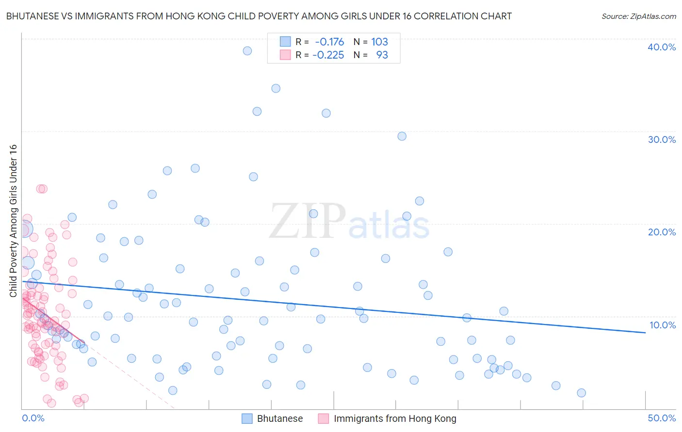 Bhutanese vs Immigrants from Hong Kong Child Poverty Among Girls Under 16