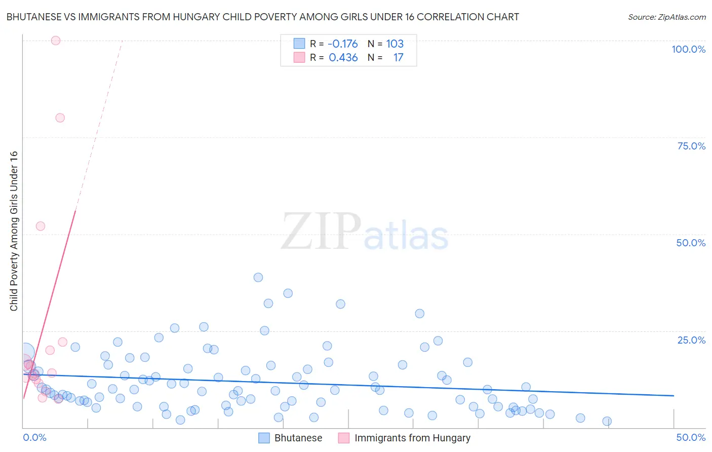 Bhutanese vs Immigrants from Hungary Child Poverty Among Girls Under 16