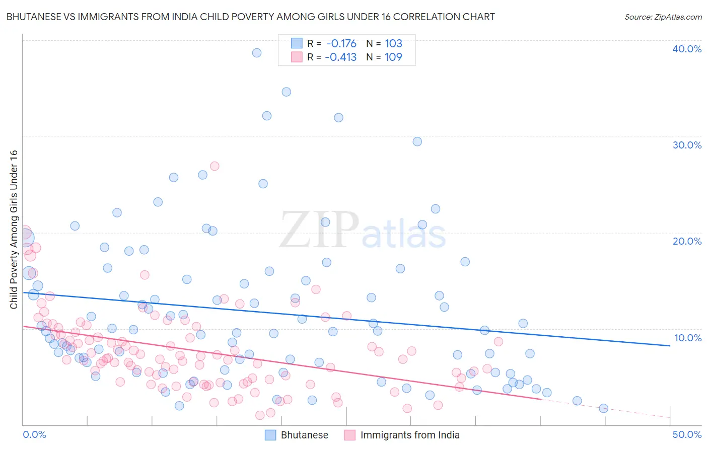 Bhutanese vs Immigrants from India Child Poverty Among Girls Under 16