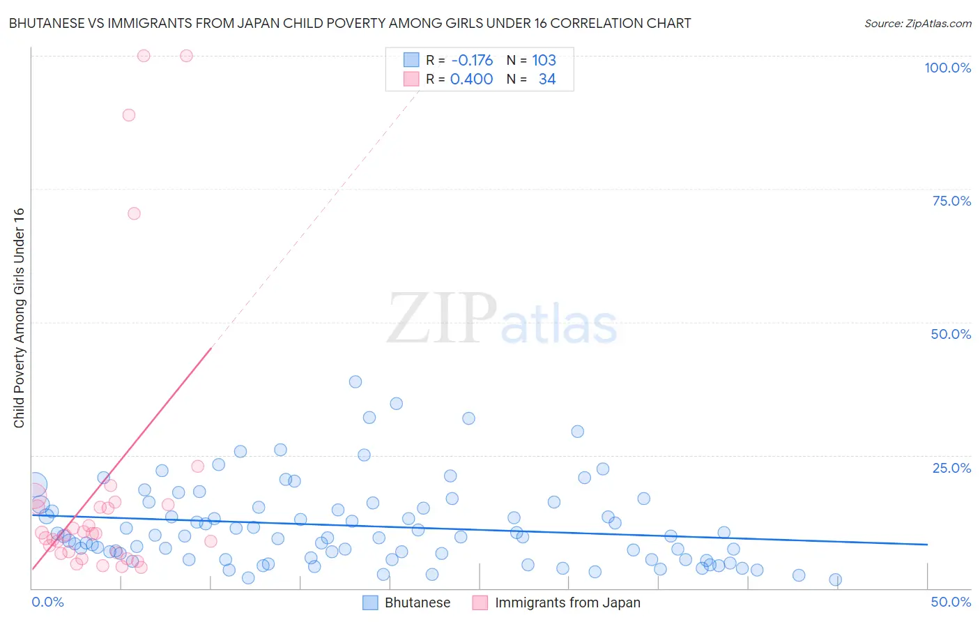 Bhutanese vs Immigrants from Japan Child Poverty Among Girls Under 16