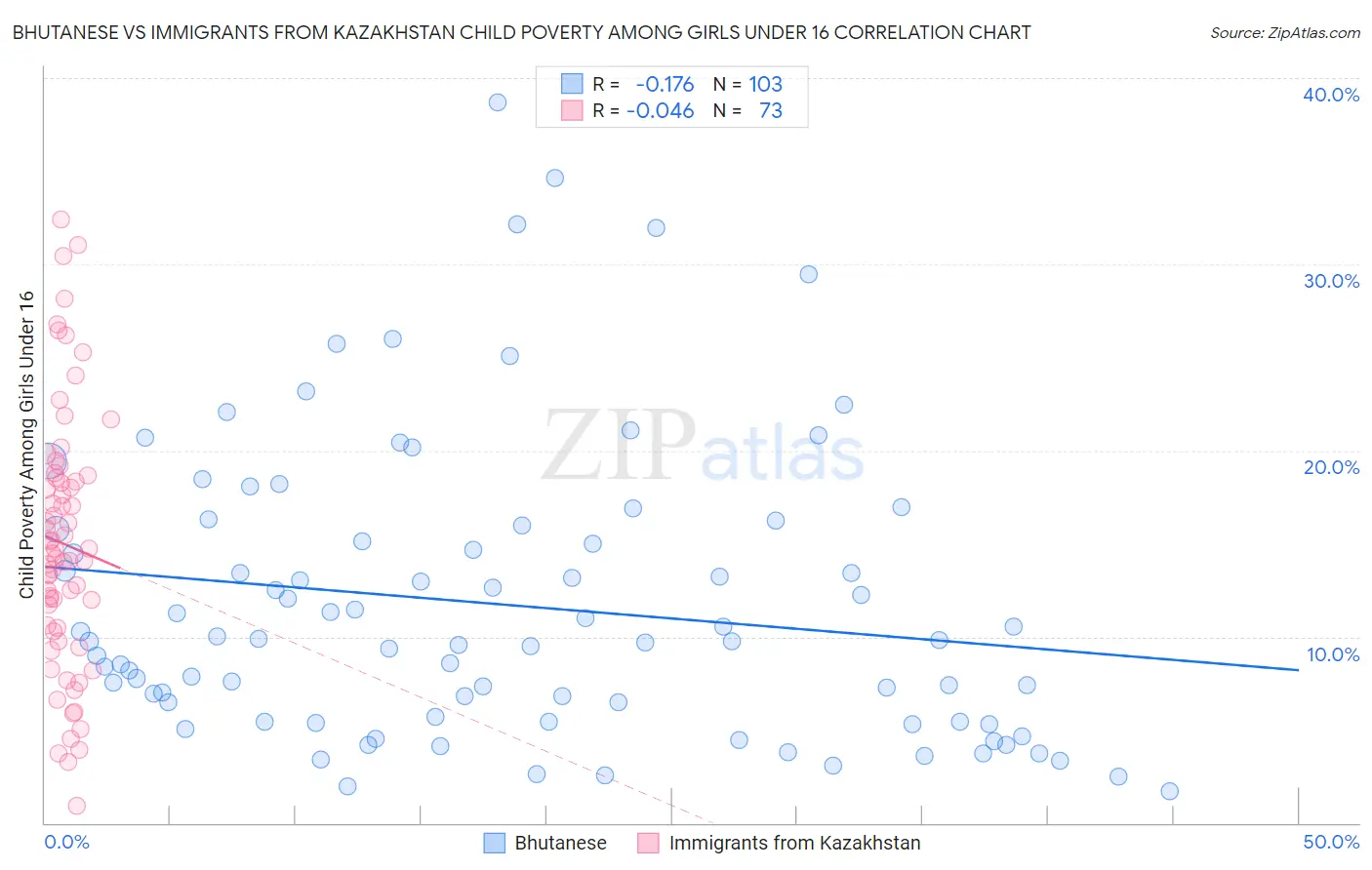 Bhutanese vs Immigrants from Kazakhstan Child Poverty Among Girls Under 16