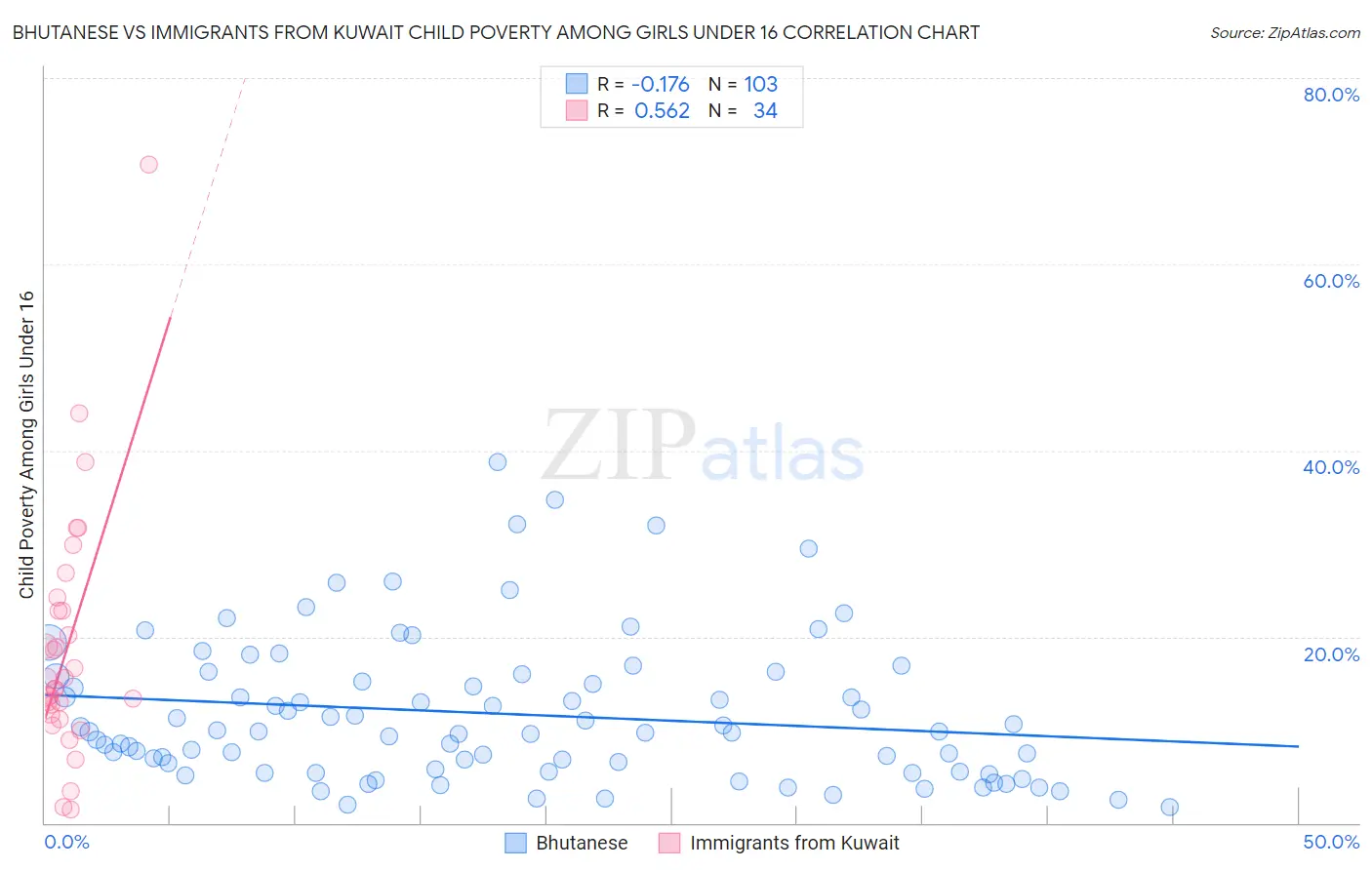 Bhutanese vs Immigrants from Kuwait Child Poverty Among Girls Under 16