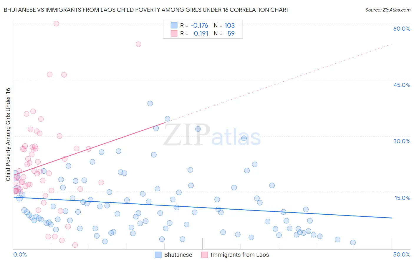 Bhutanese vs Immigrants from Laos Child Poverty Among Girls Under 16