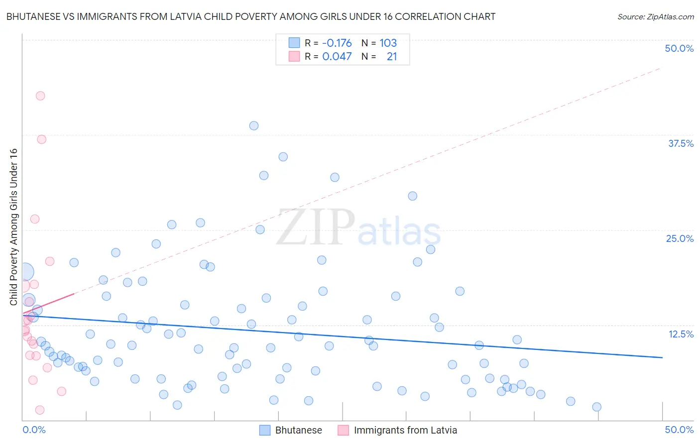 Bhutanese vs Immigrants from Latvia Child Poverty Among Girls Under 16