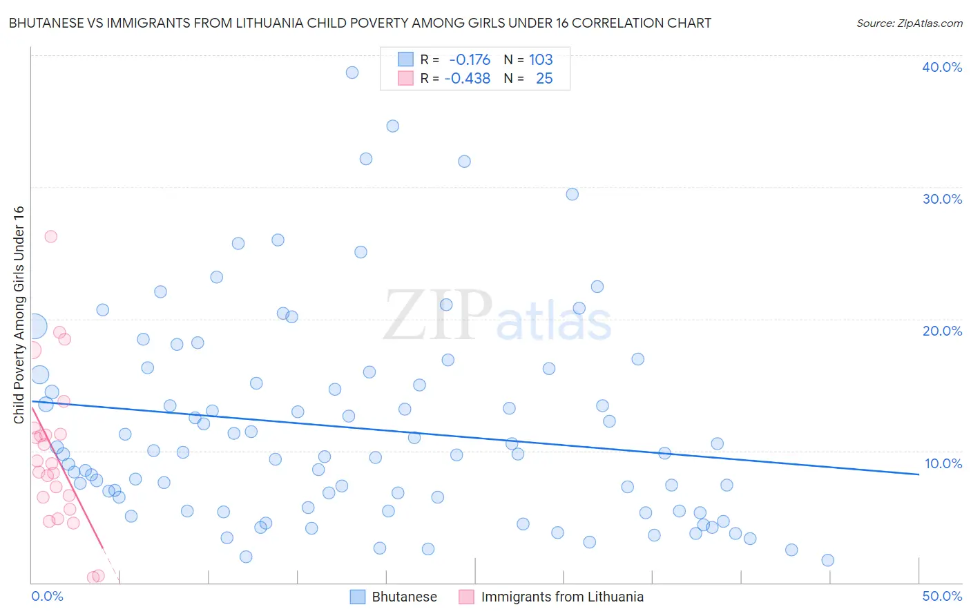 Bhutanese vs Immigrants from Lithuania Child Poverty Among Girls Under 16