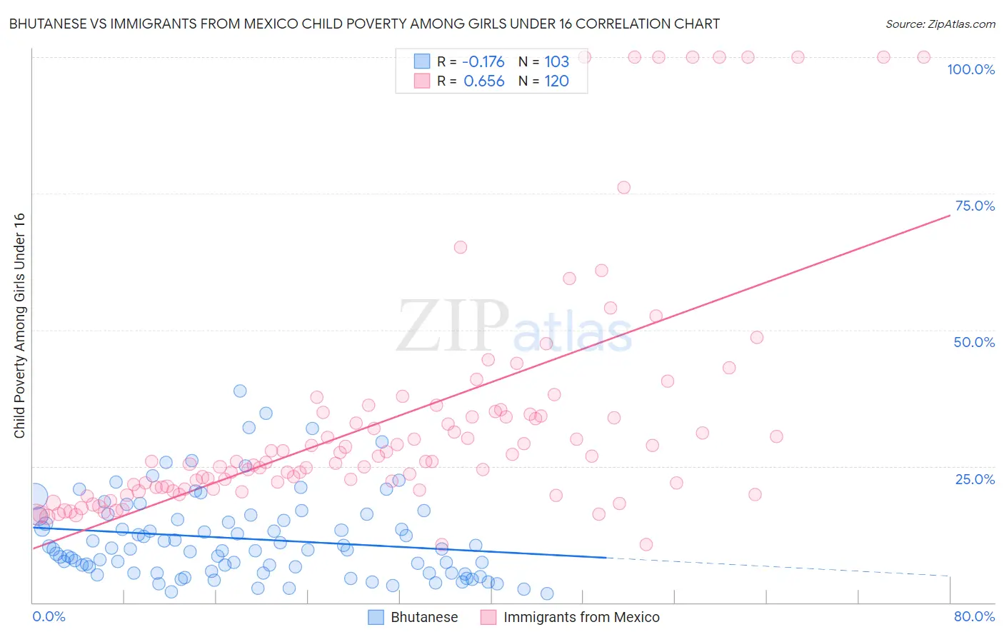 Bhutanese vs Immigrants from Mexico Child Poverty Among Girls Under 16