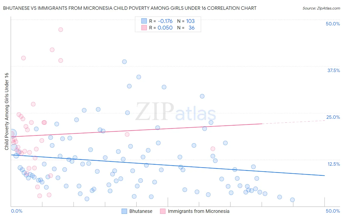 Bhutanese vs Immigrants from Micronesia Child Poverty Among Girls Under 16