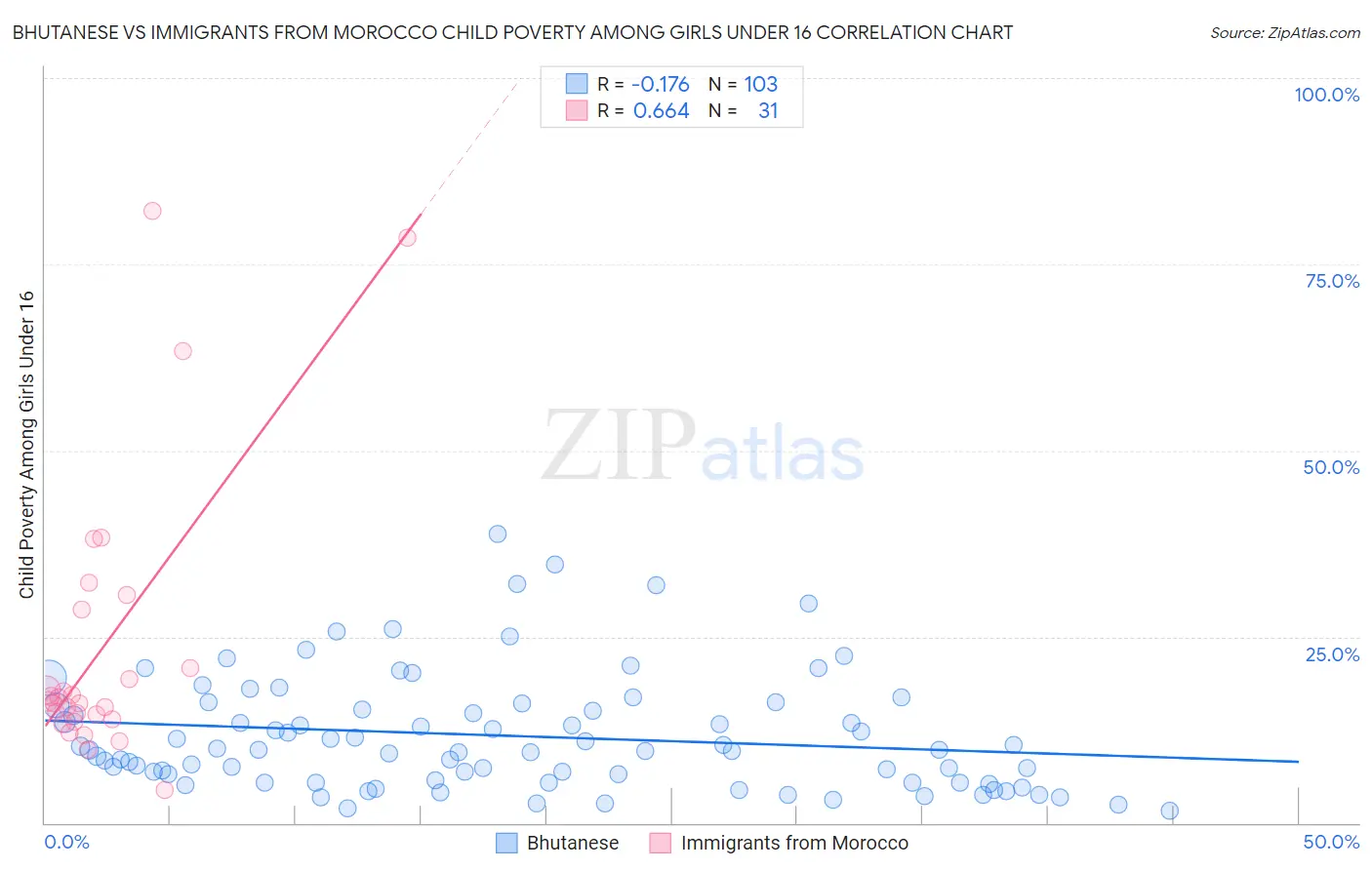 Bhutanese vs Immigrants from Morocco Child Poverty Among Girls Under 16