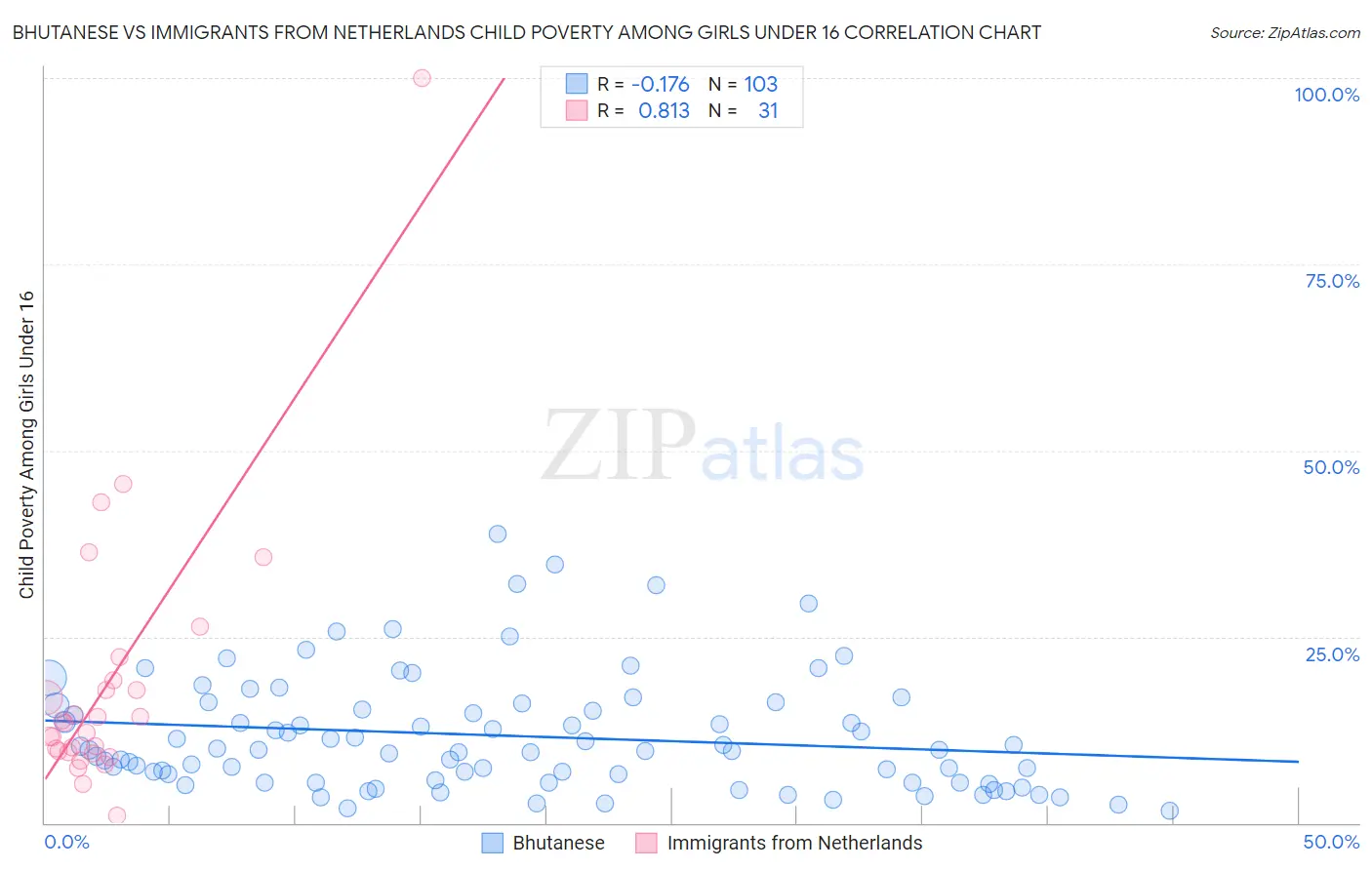 Bhutanese vs Immigrants from Netherlands Child Poverty Among Girls Under 16