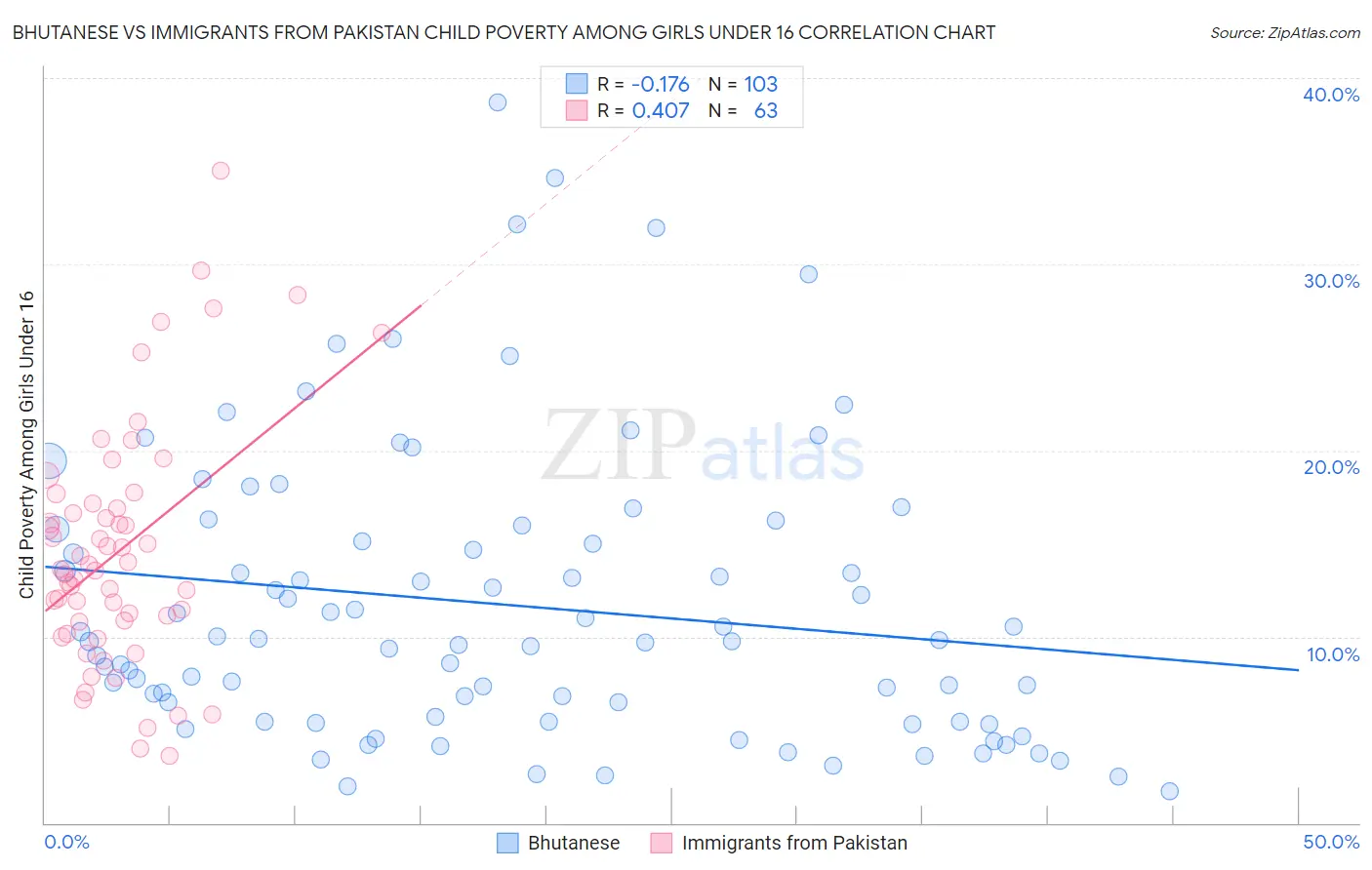 Bhutanese vs Immigrants from Pakistan Child Poverty Among Girls Under 16