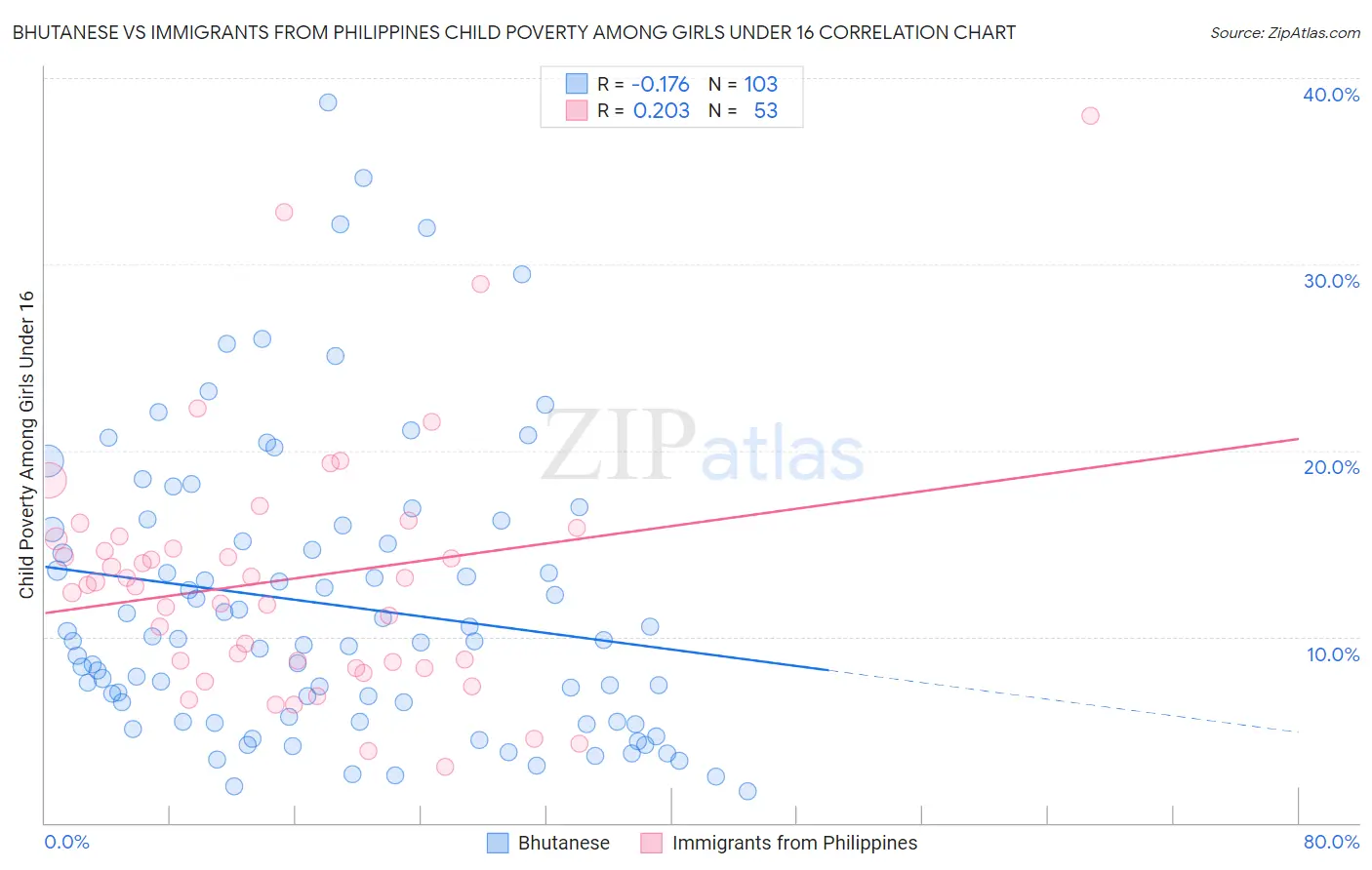 Bhutanese vs Immigrants from Philippines Child Poverty Among Girls Under 16