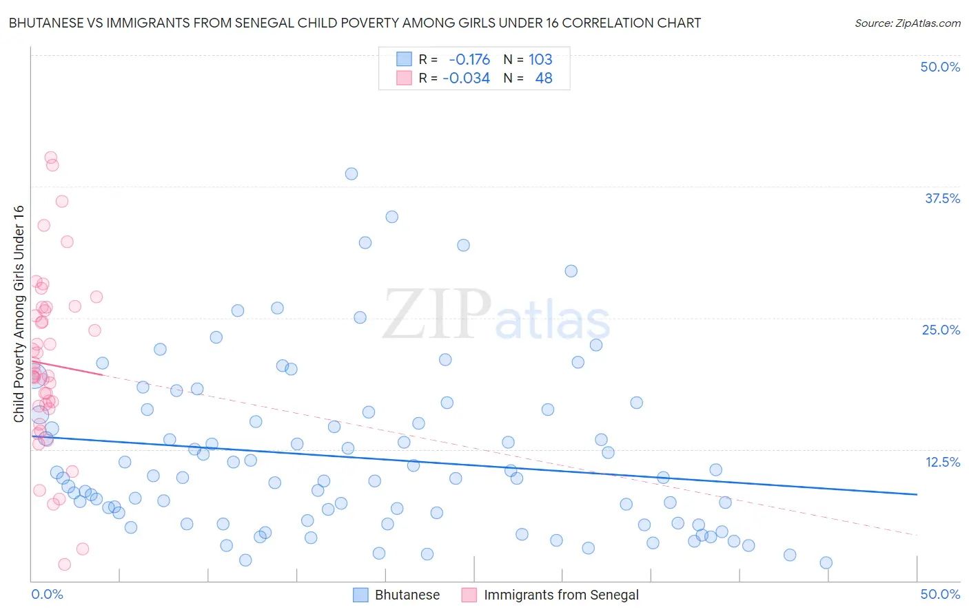 Bhutanese vs Immigrants from Senegal Child Poverty Among Girls Under 16