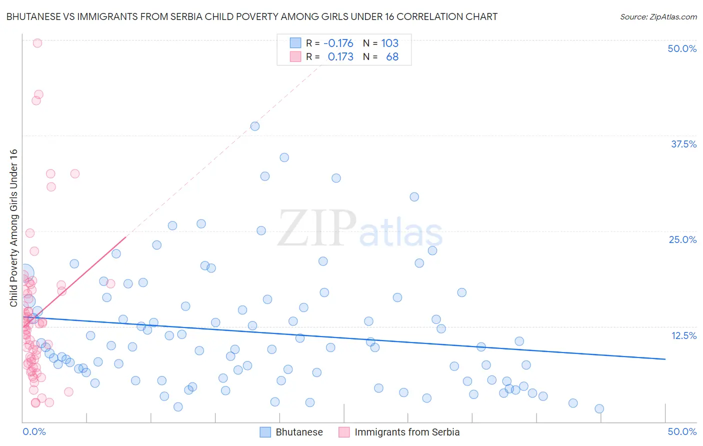 Bhutanese vs Immigrants from Serbia Child Poverty Among Girls Under 16