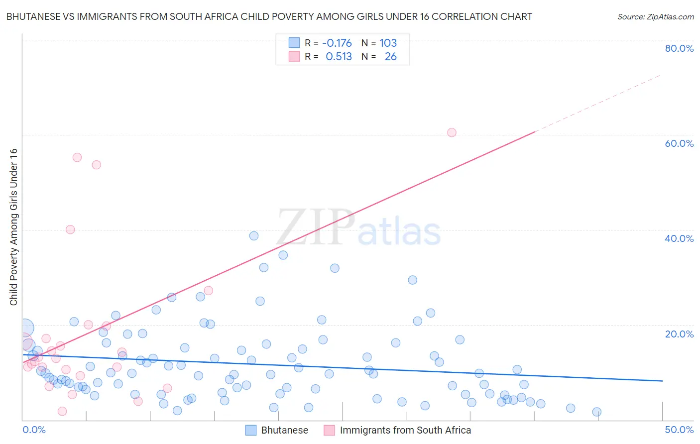 Bhutanese vs Immigrants from South Africa Child Poverty Among Girls Under 16