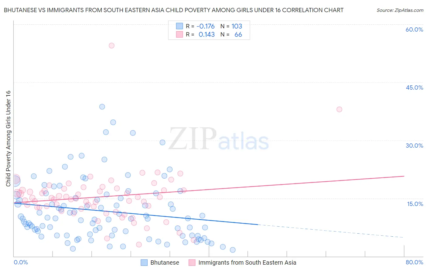 Bhutanese vs Immigrants from South Eastern Asia Child Poverty Among Girls Under 16