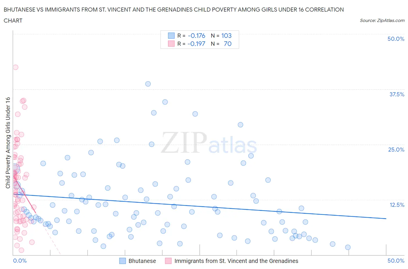 Bhutanese vs Immigrants from St. Vincent and the Grenadines Child Poverty Among Girls Under 16