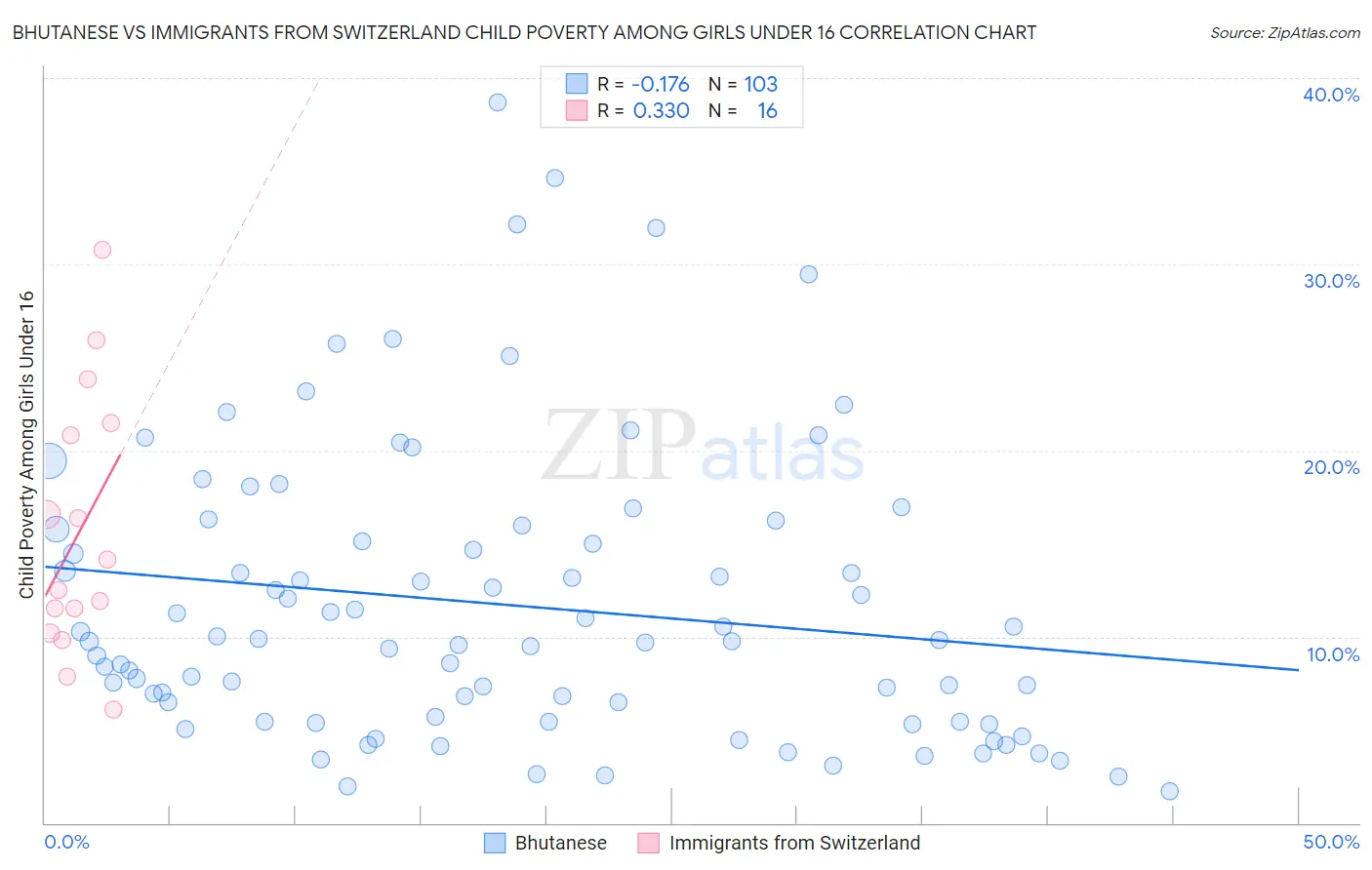 Bhutanese vs Immigrants from Switzerland Child Poverty Among Girls Under 16