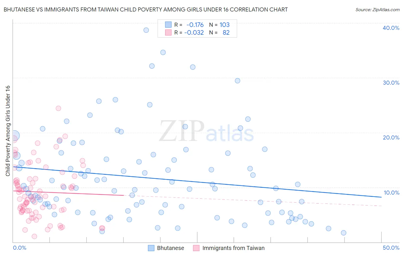 Bhutanese vs Immigrants from Taiwan Child Poverty Among Girls Under 16