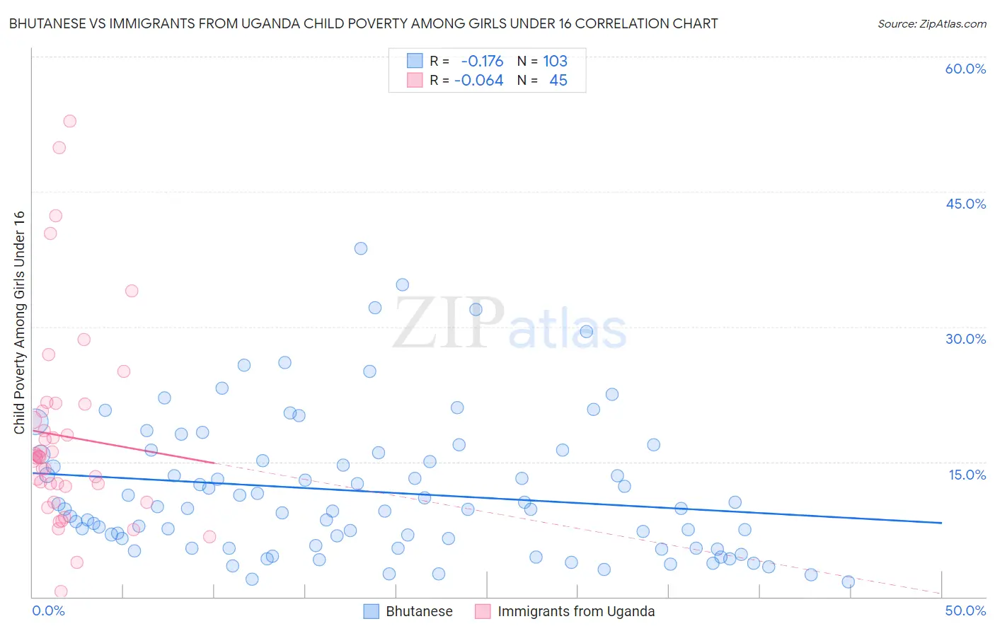 Bhutanese vs Immigrants from Uganda Child Poverty Among Girls Under 16