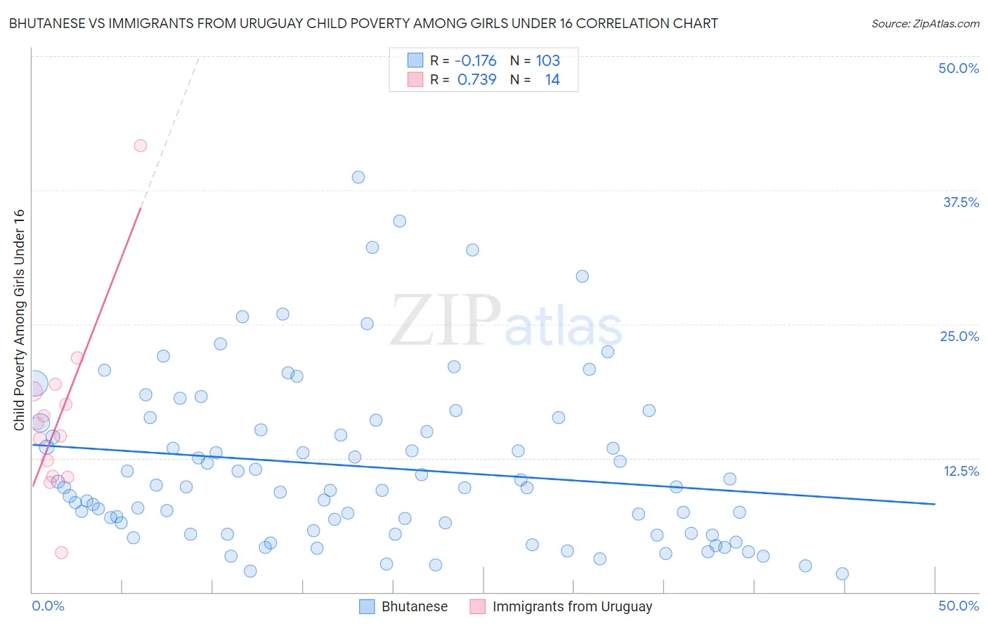 Bhutanese vs Immigrants from Uruguay Child Poverty Among Girls Under 16