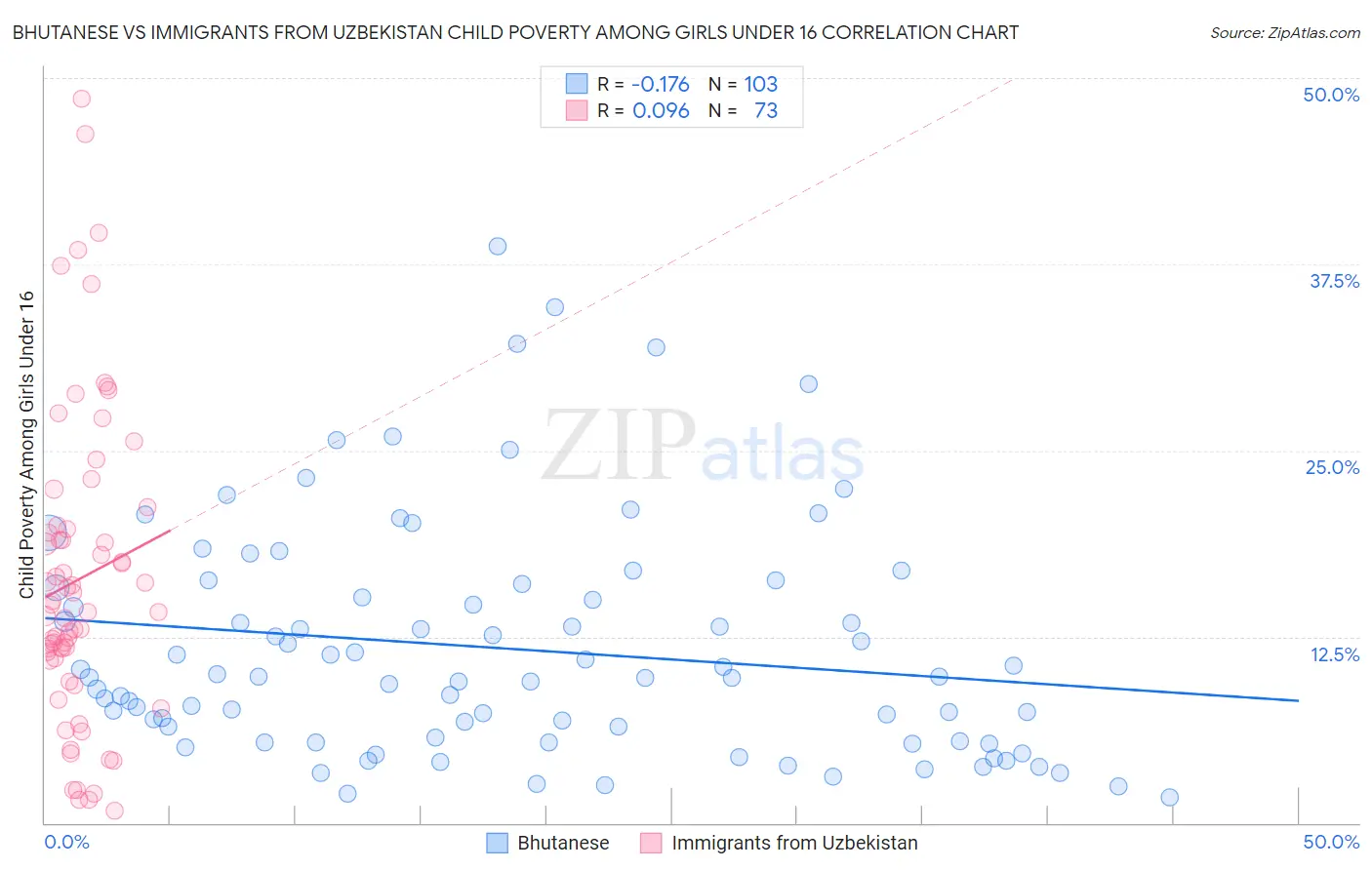 Bhutanese vs Immigrants from Uzbekistan Child Poverty Among Girls Under 16