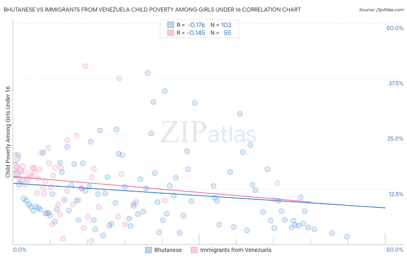 Bhutanese vs Immigrants from Venezuela Child Poverty Among Girls Under 16