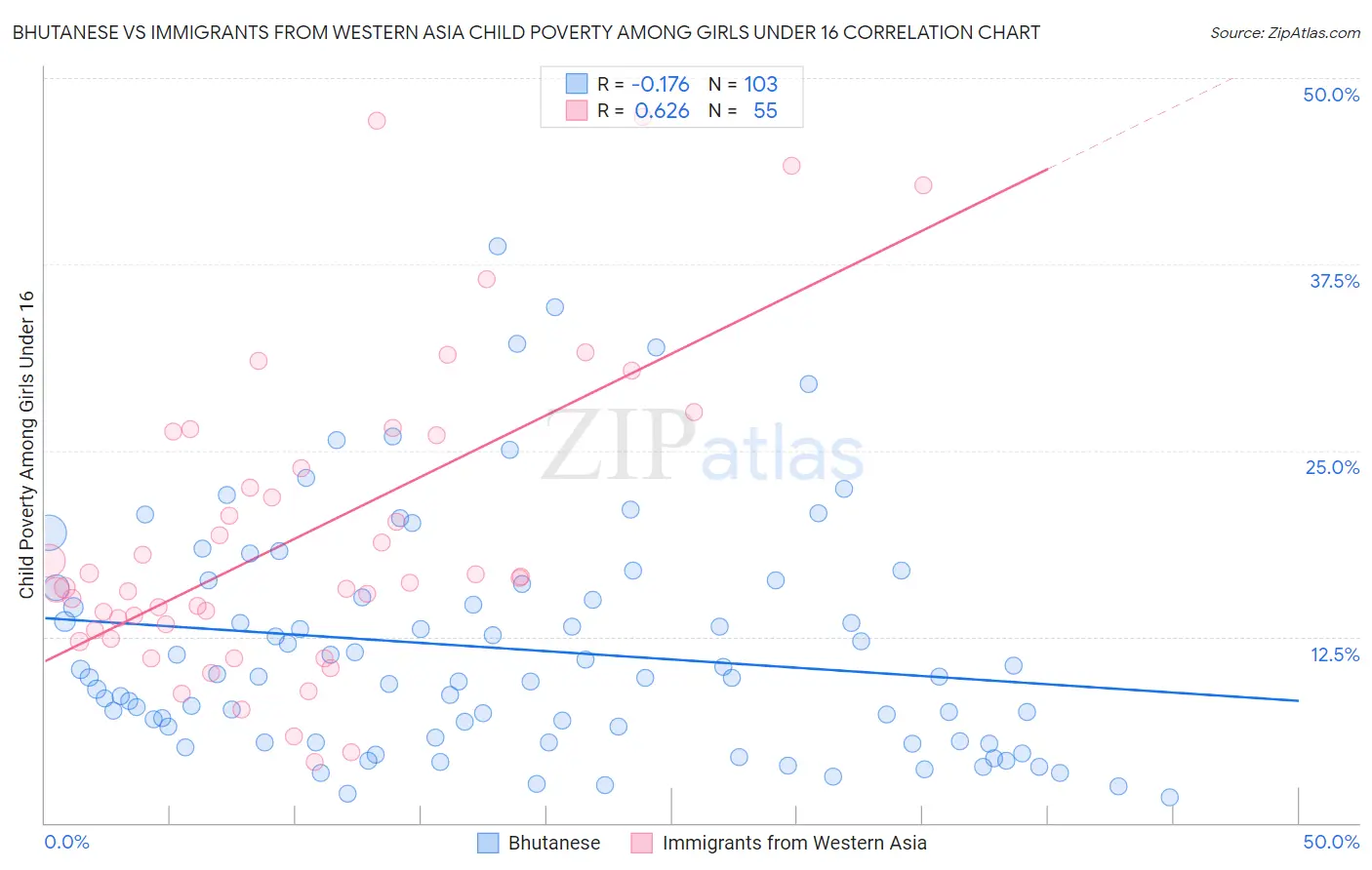 Bhutanese vs Immigrants from Western Asia Child Poverty Among Girls Under 16