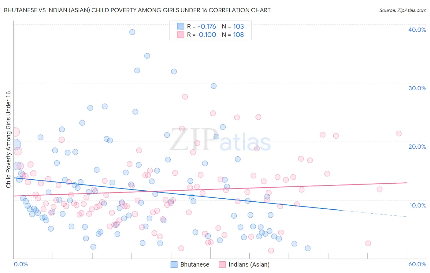 Bhutanese vs Indian (Asian) Child Poverty Among Girls Under 16