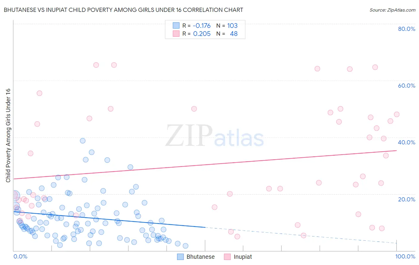 Bhutanese vs Inupiat Child Poverty Among Girls Under 16