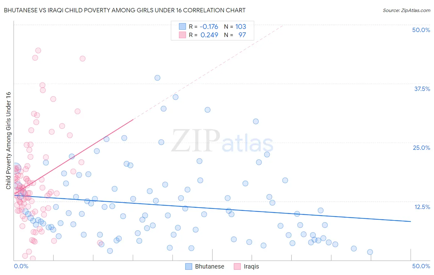 Bhutanese vs Iraqi Child Poverty Among Girls Under 16