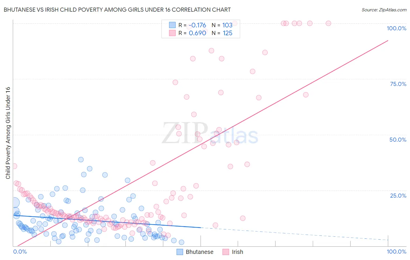 Bhutanese vs Irish Child Poverty Among Girls Under 16