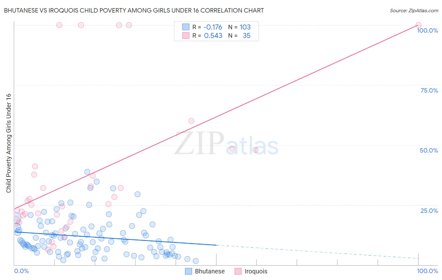 Bhutanese vs Iroquois Child Poverty Among Girls Under 16