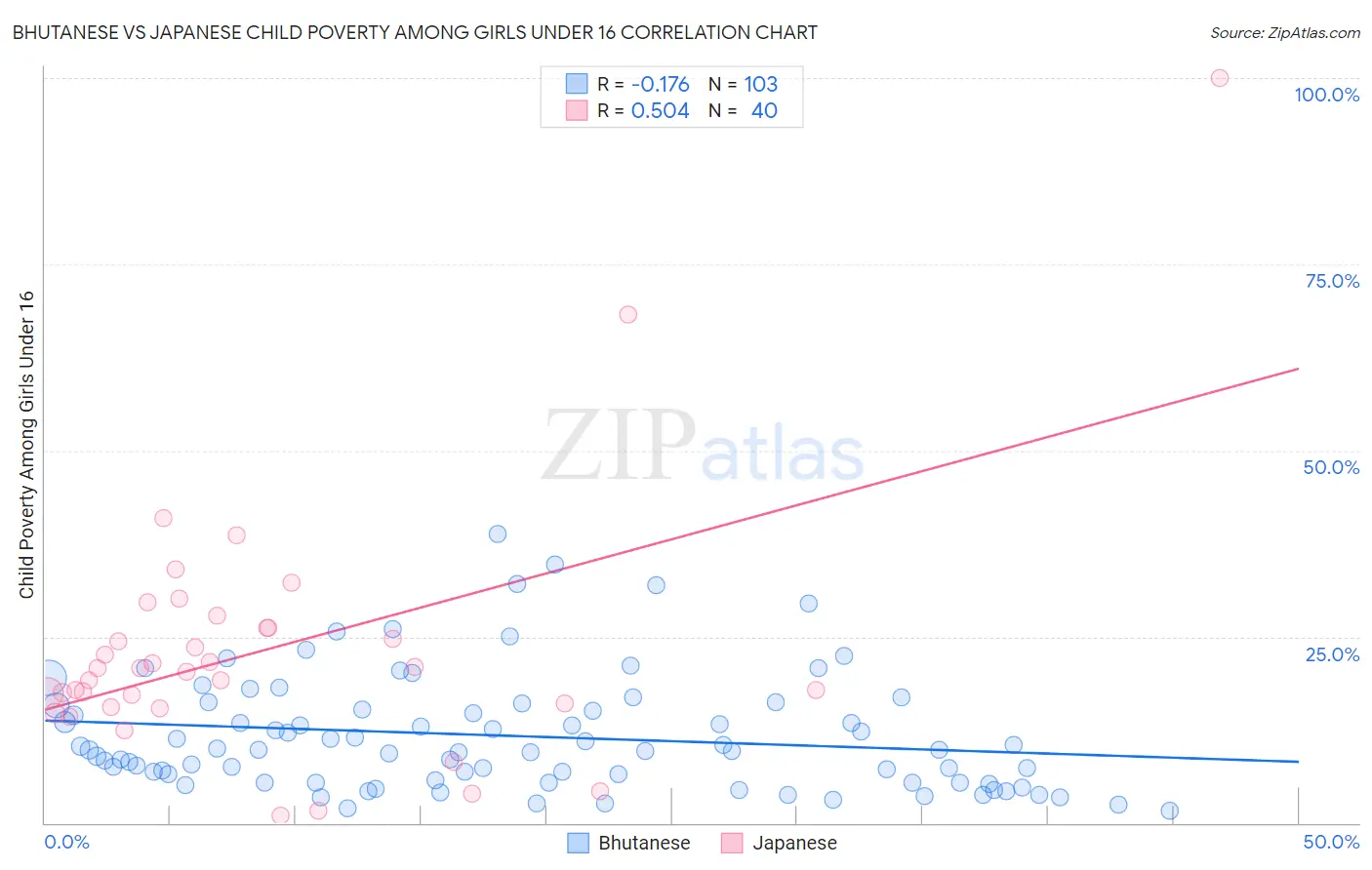 Bhutanese vs Japanese Child Poverty Among Girls Under 16