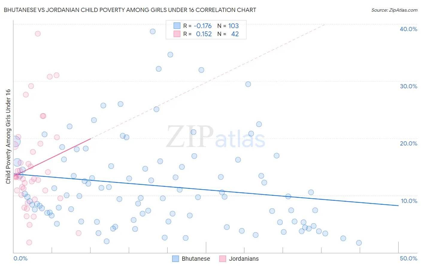 Bhutanese vs Jordanian Child Poverty Among Girls Under 16