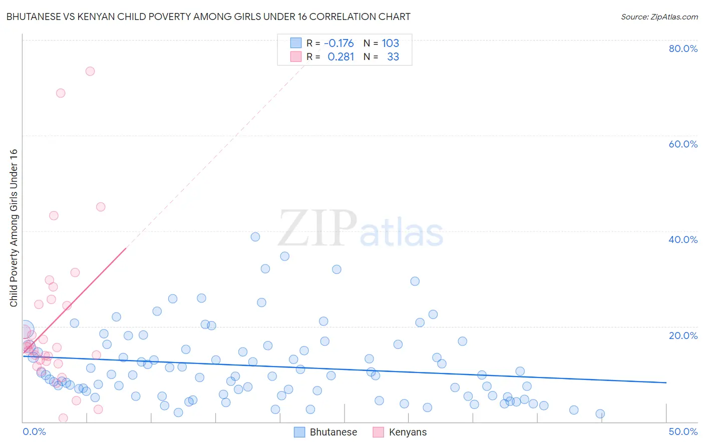 Bhutanese vs Kenyan Child Poverty Among Girls Under 16