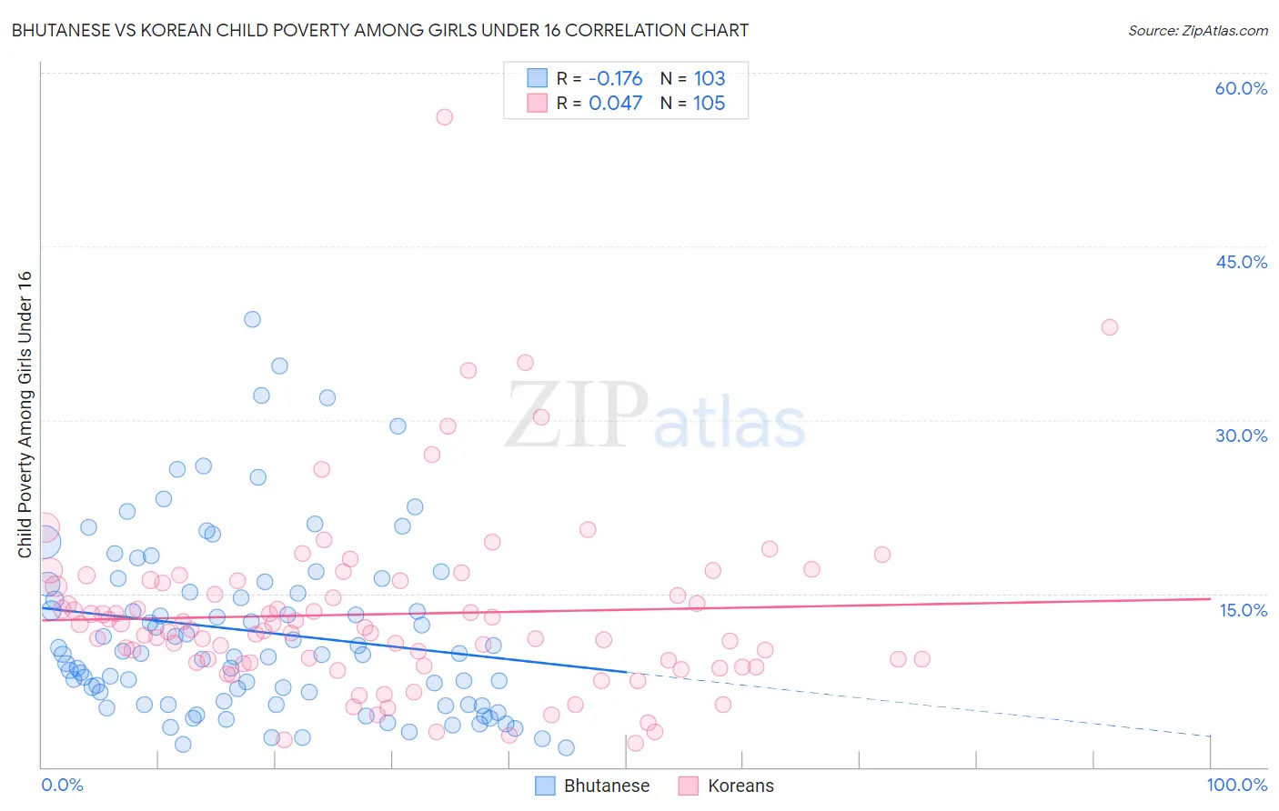 Bhutanese vs Korean Child Poverty Among Girls Under 16