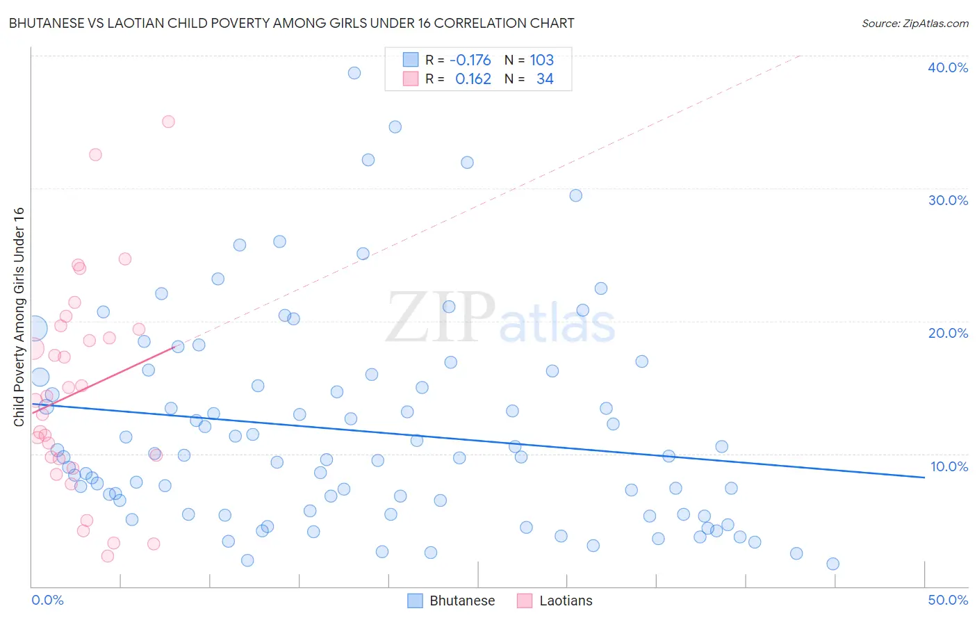 Bhutanese vs Laotian Child Poverty Among Girls Under 16