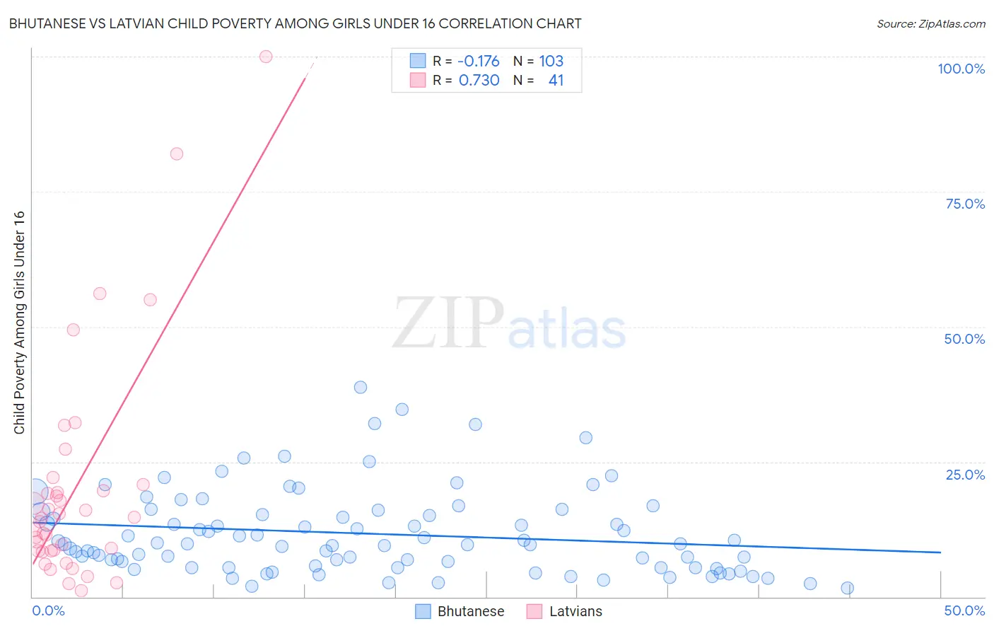 Bhutanese vs Latvian Child Poverty Among Girls Under 16