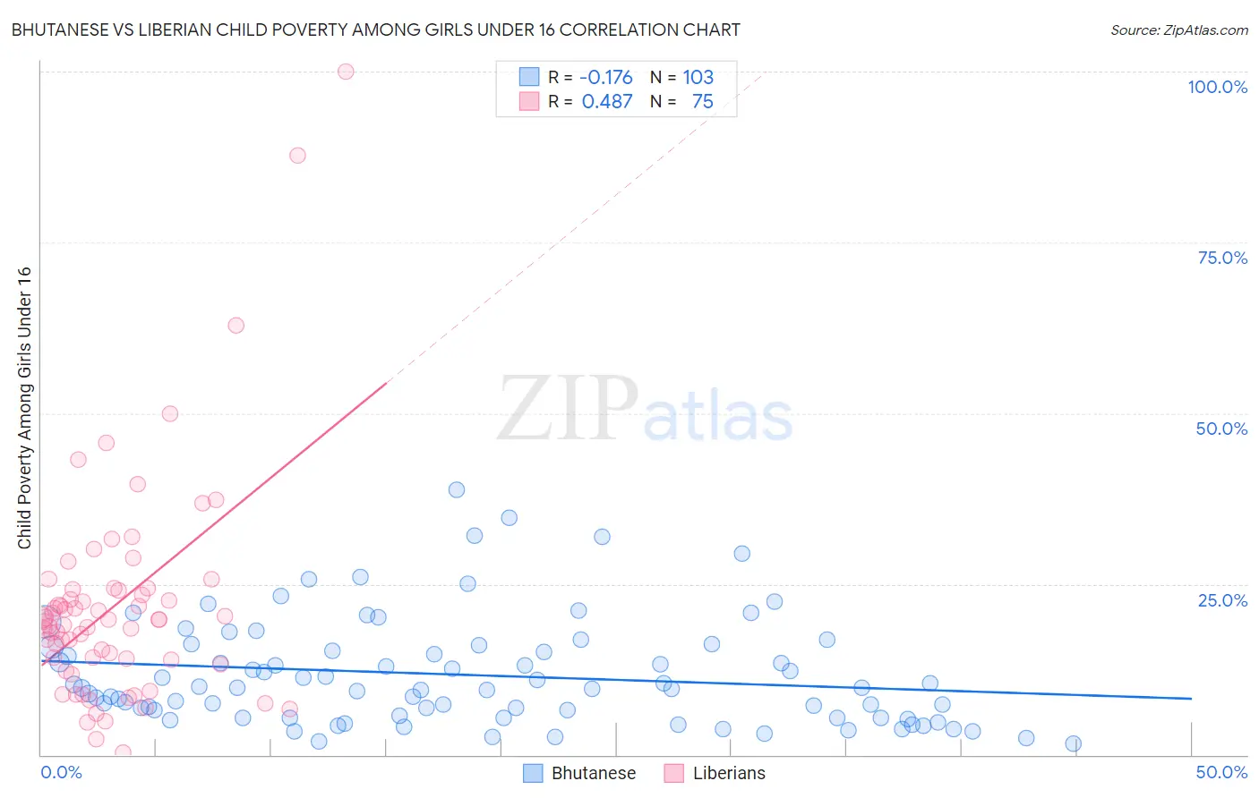 Bhutanese vs Liberian Child Poverty Among Girls Under 16