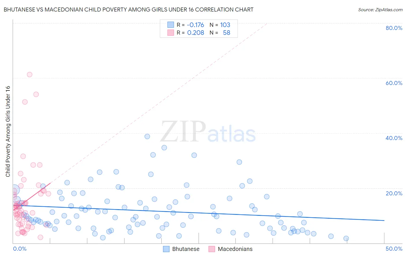 Bhutanese vs Macedonian Child Poverty Among Girls Under 16