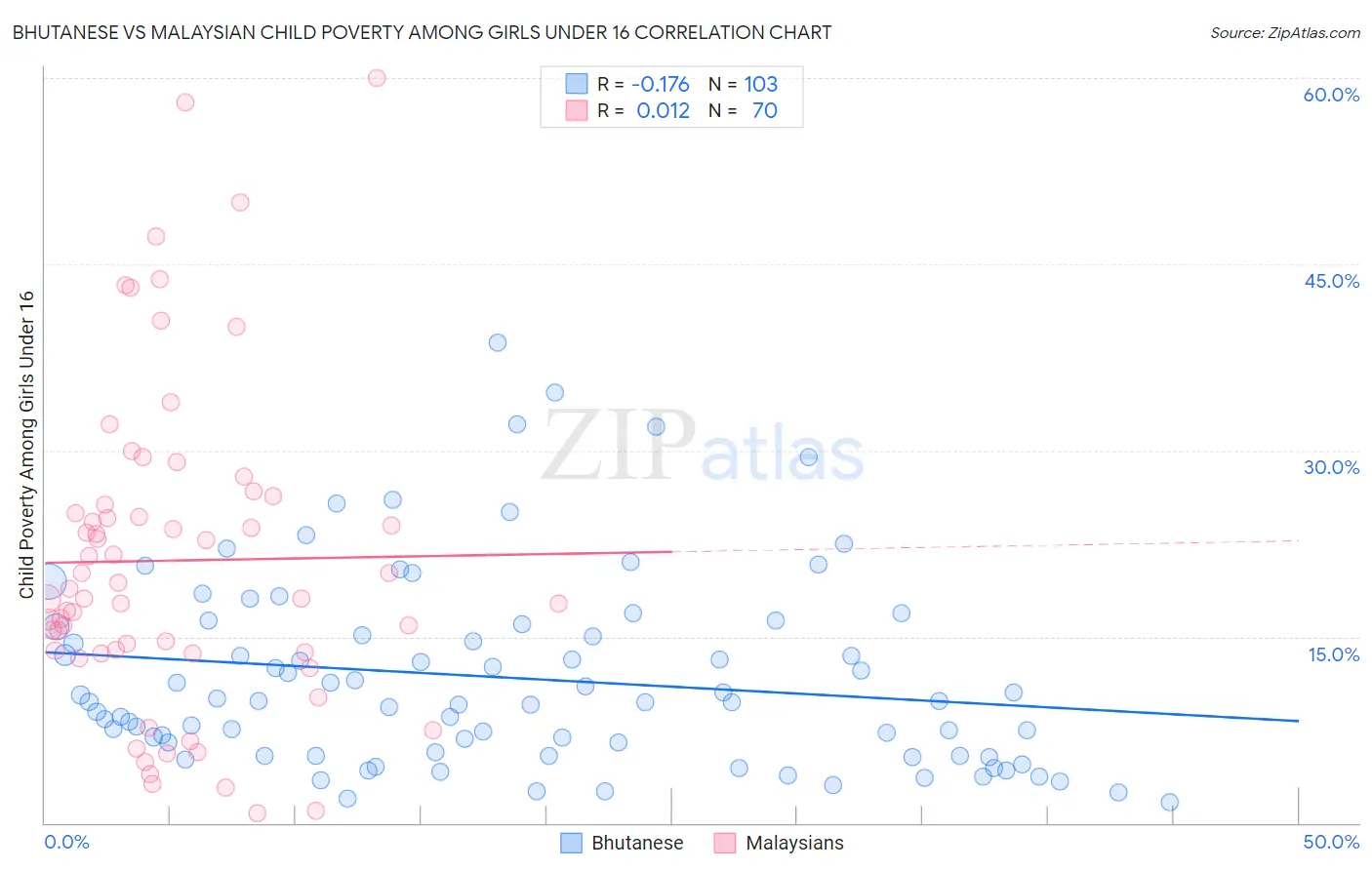 Bhutanese vs Malaysian Child Poverty Among Girls Under 16