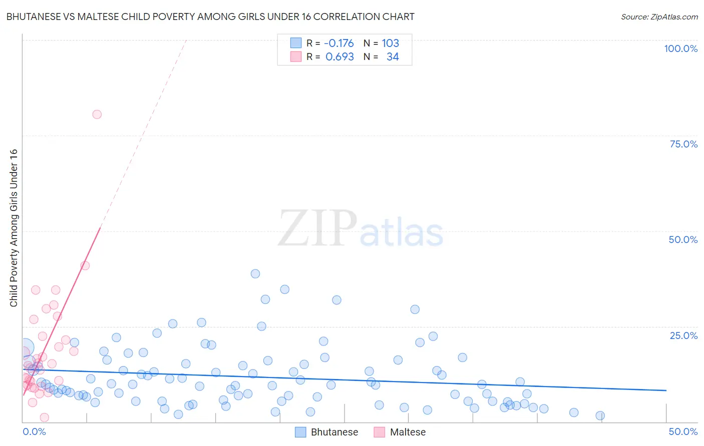 Bhutanese vs Maltese Child Poverty Among Girls Under 16