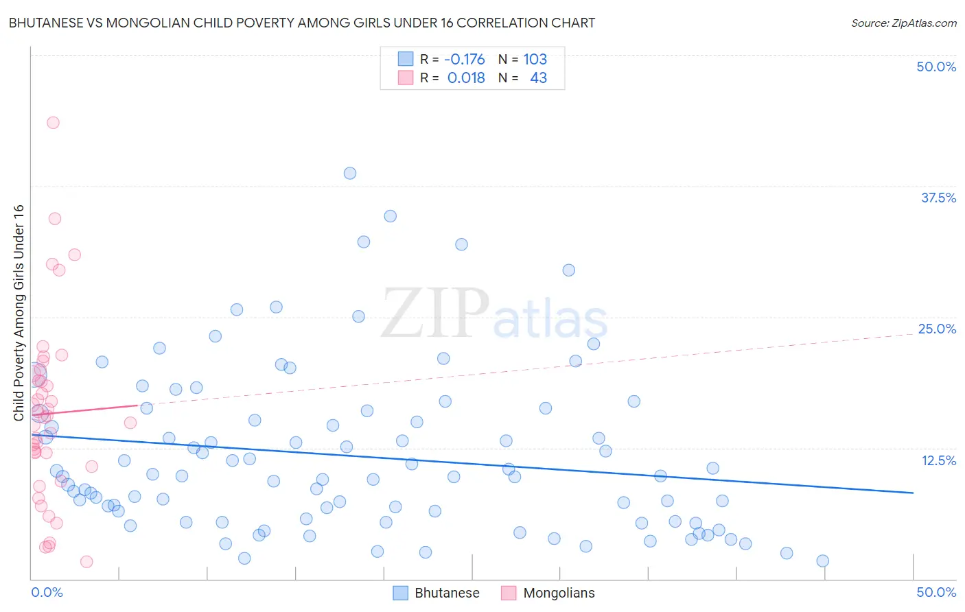 Bhutanese vs Mongolian Child Poverty Among Girls Under 16