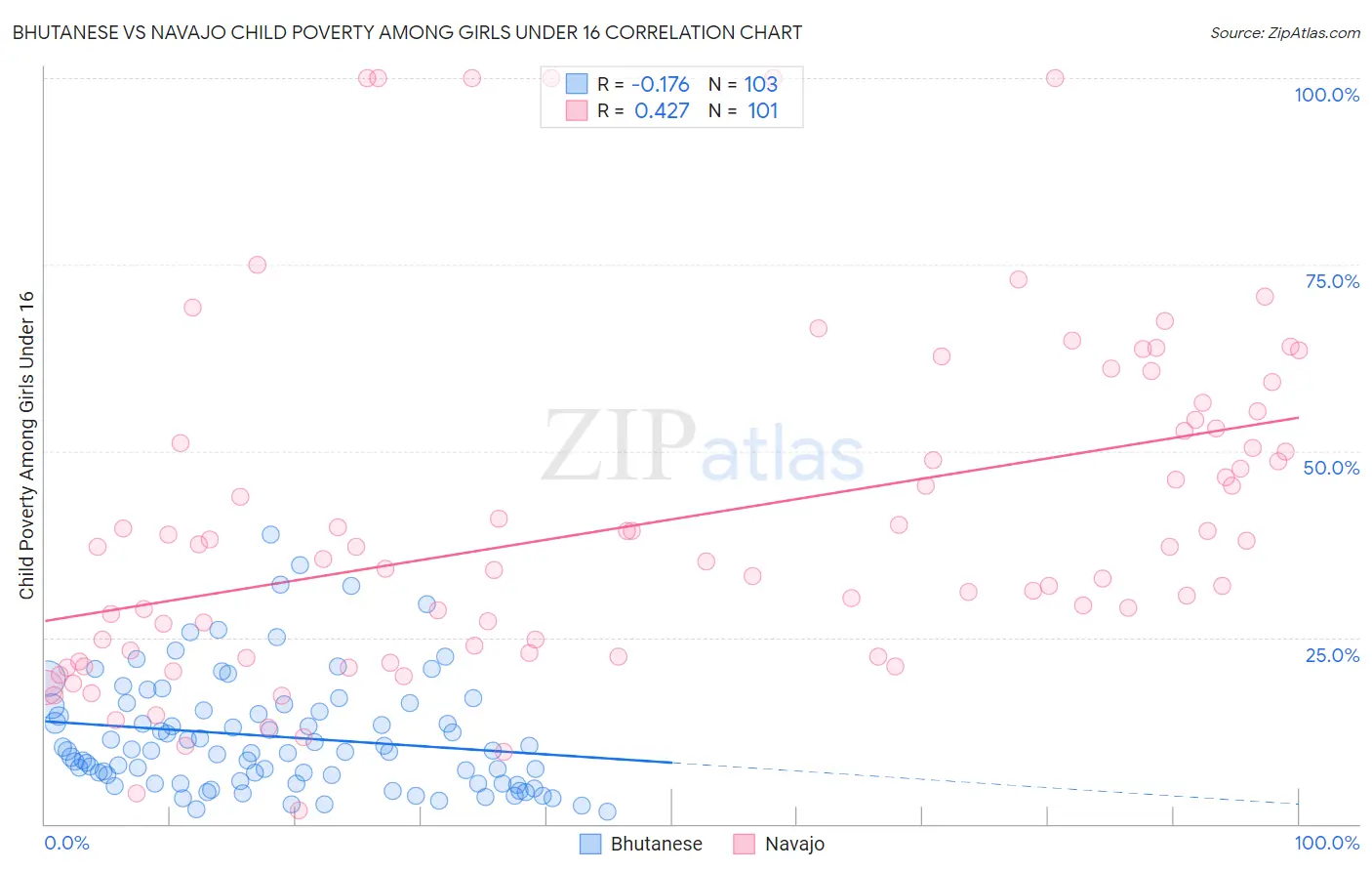 Bhutanese vs Navajo Child Poverty Among Girls Under 16