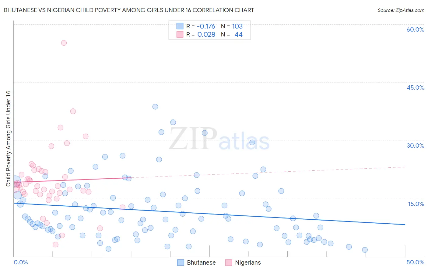 Bhutanese vs Nigerian Child Poverty Among Girls Under 16