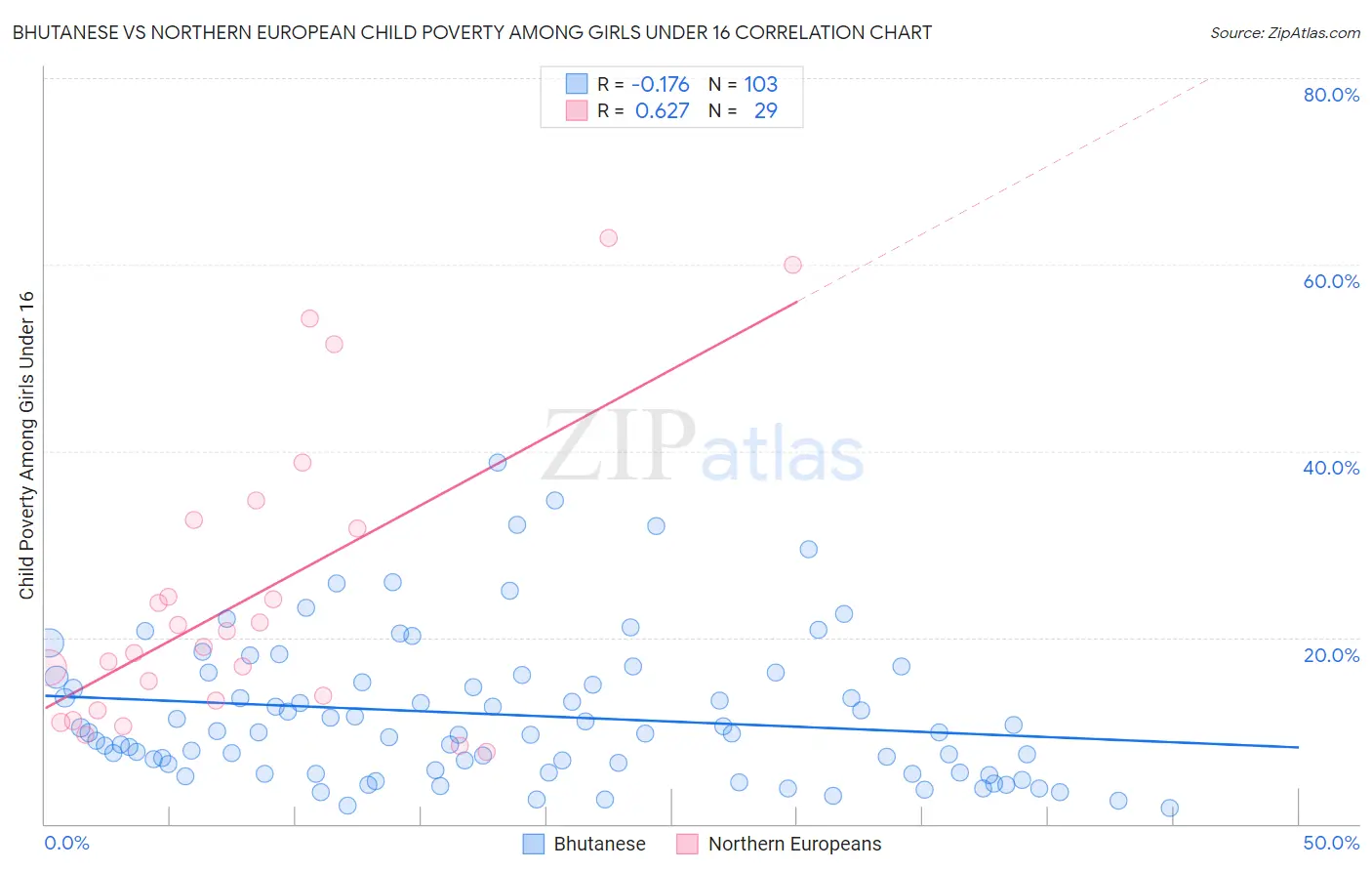 Bhutanese vs Northern European Child Poverty Among Girls Under 16