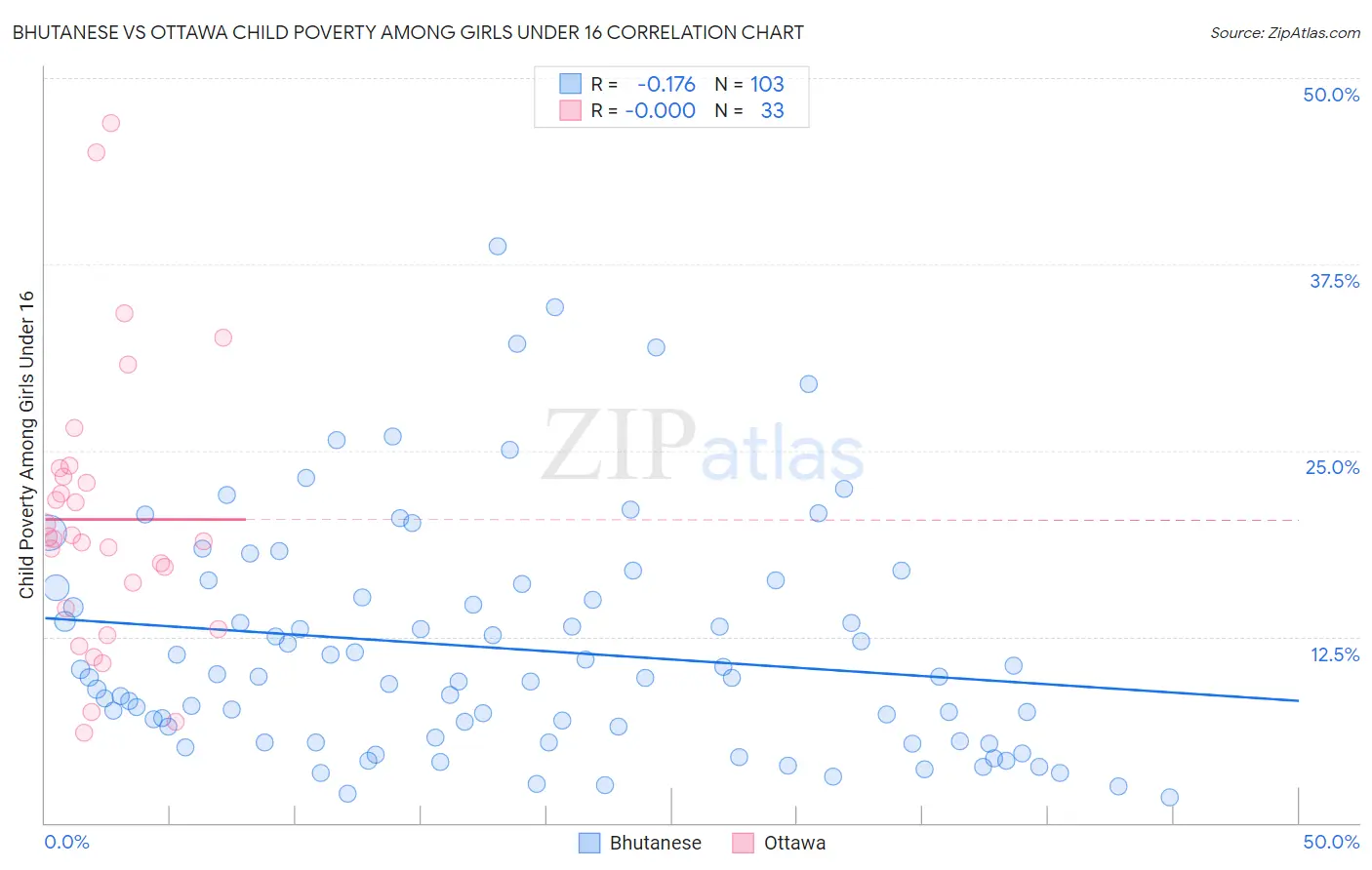 Bhutanese vs Ottawa Child Poverty Among Girls Under 16