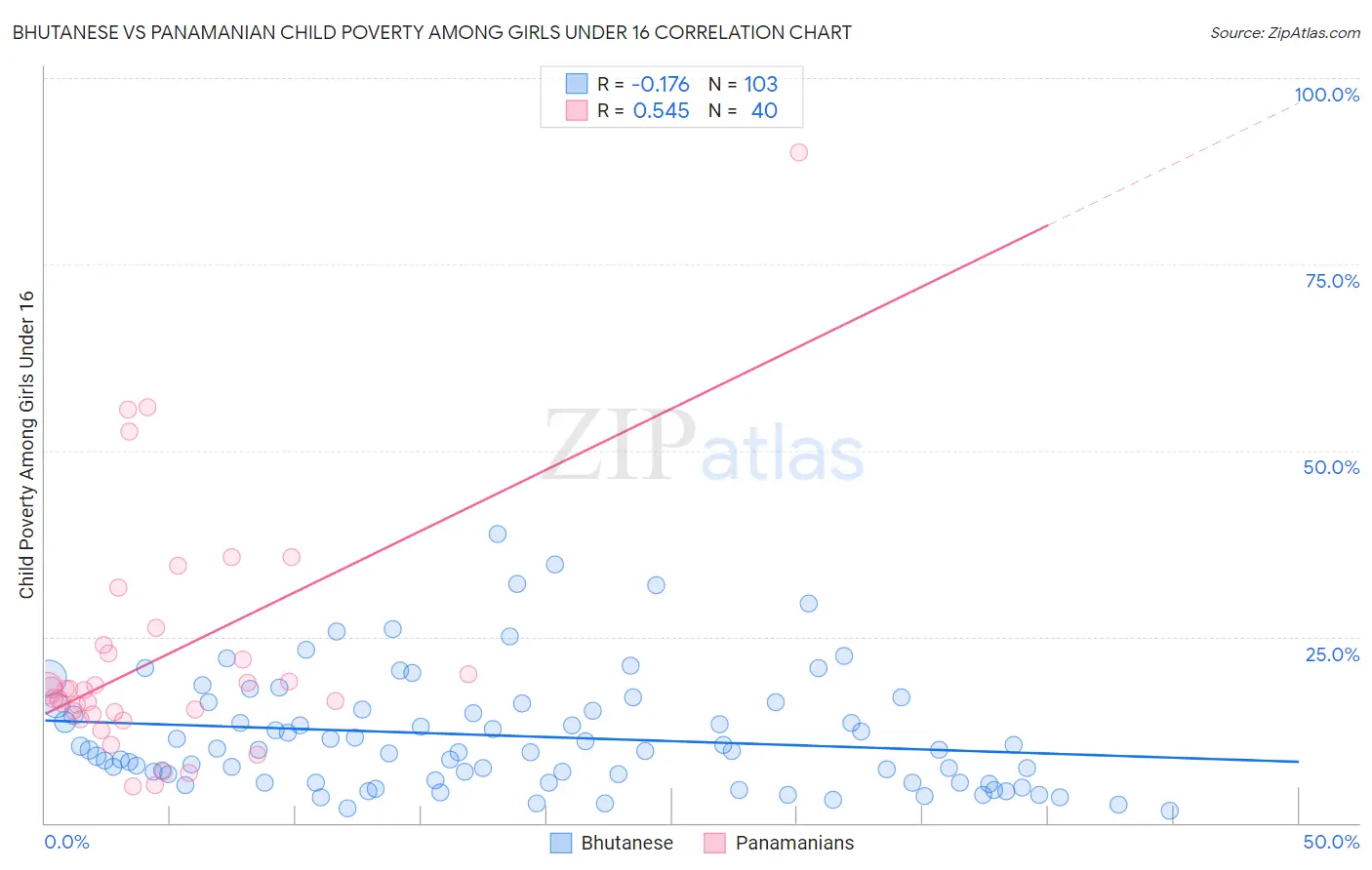 Bhutanese vs Panamanian Child Poverty Among Girls Under 16