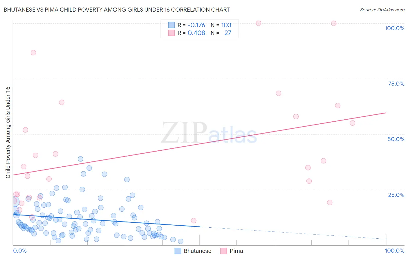 Bhutanese vs Pima Child Poverty Among Girls Under 16