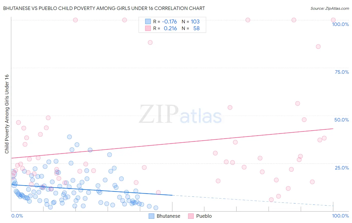 Bhutanese vs Pueblo Child Poverty Among Girls Under 16